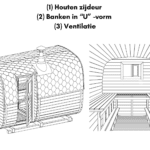 1 Houten zijdeur 2 Banken in U vorm 3 Ventilatie voor een rechthoekige sauna